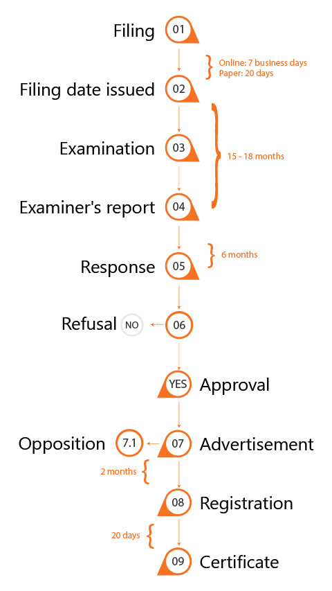 Canadian trade marks online database